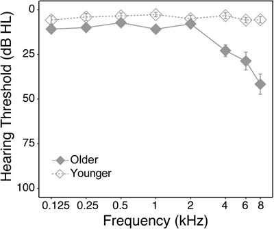 Visual and Auditory Spatial Localization in Younger and Older Adults